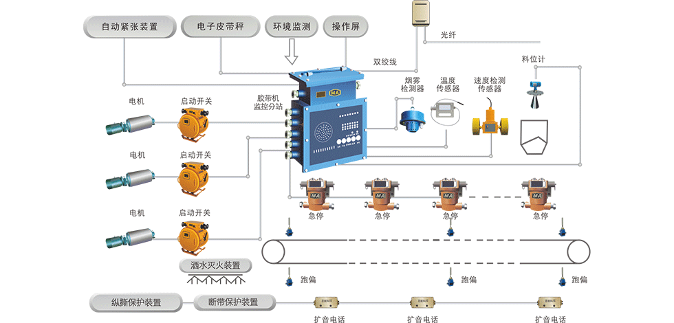 新型煤礦膠帶輸送機(jī)控制保護(hù)系統(tǒng)解決了以往系統(tǒng)的哪些不足？