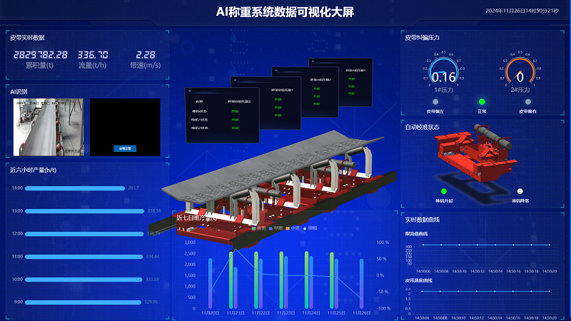 昊諾科技矩陣式皮帶秤+AI計量管理系統(tǒng)，推動企業(yè)數(shù)字化信息化進程加速